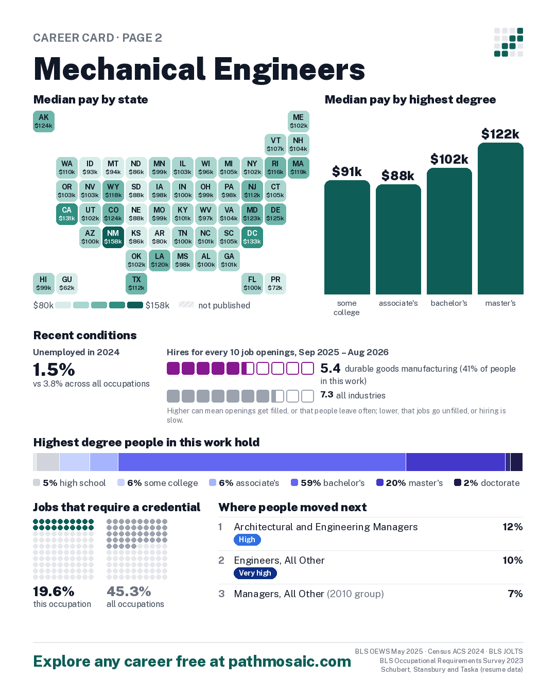 Page 2: Mechanical Engineers, pay by state and by degree, recent conditions, education held, credentials and career moves