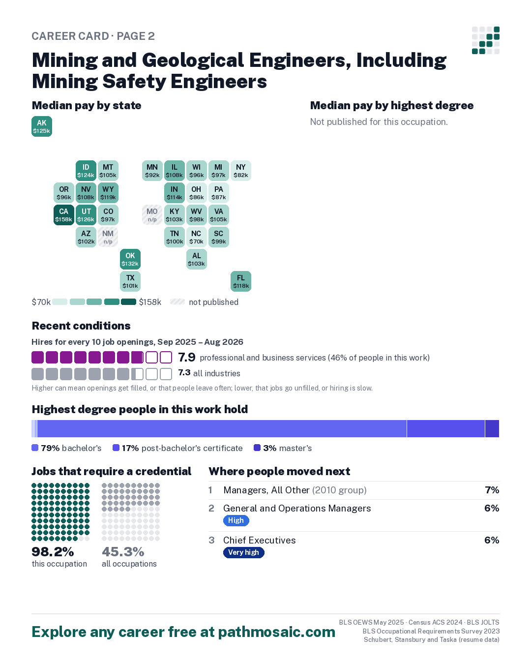 Page 2: Mining and Geological Engineers, Including Mining Safety Engineers, pay by state and by degree, recent conditions, education held, credentials and career moves