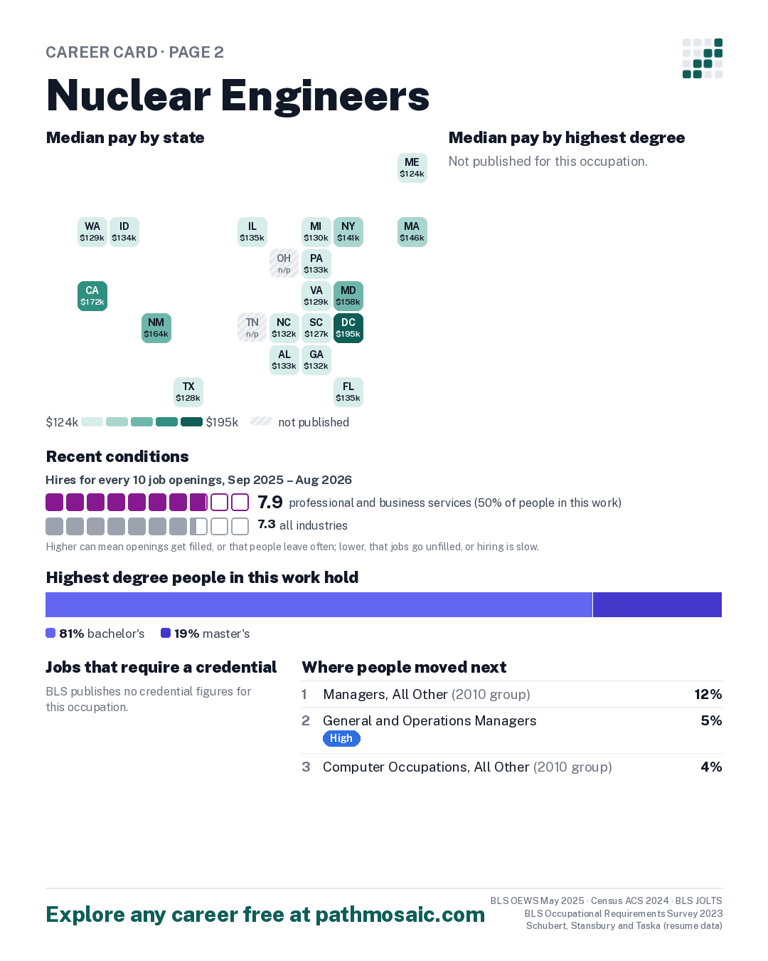 Page 2: Nuclear Engineers, pay by state and by degree, recent conditions, education held, credentials and career moves