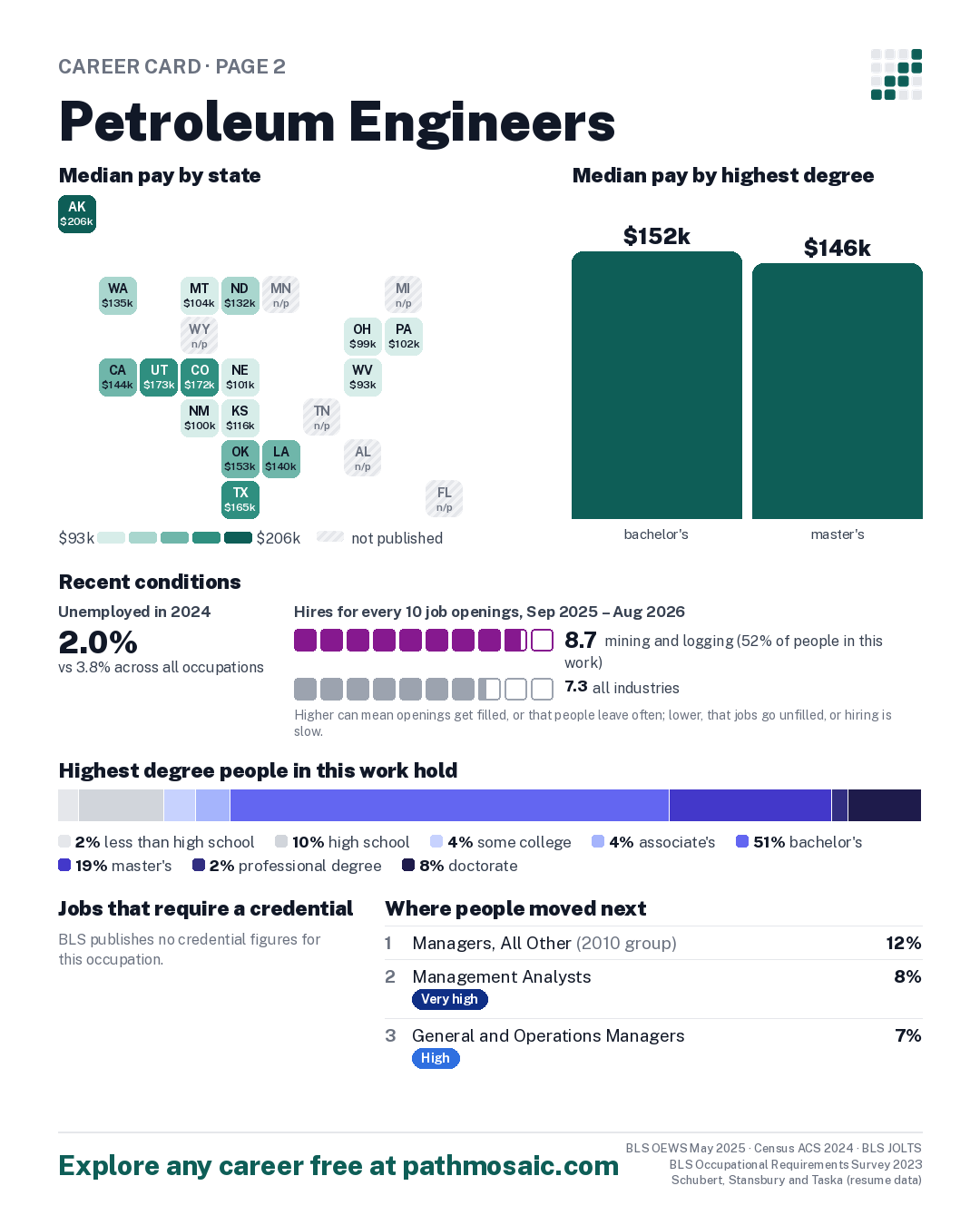Page 2: Petroleum Engineers, pay by state and by degree, recent conditions, education held, credentials and career moves