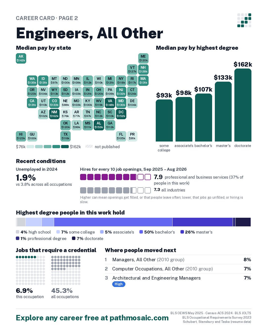 Page 2: Engineers, All Other, pay by state and by degree, recent conditions, education held, credentials and career moves