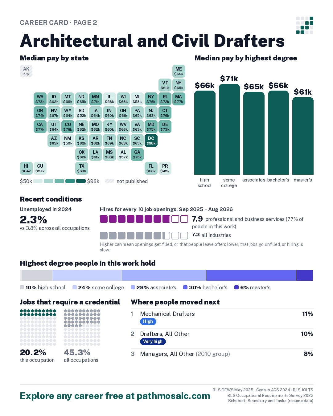 Page 2: Architectural and Civil Drafters, pay by state and by degree, recent conditions, education held, credentials and career moves