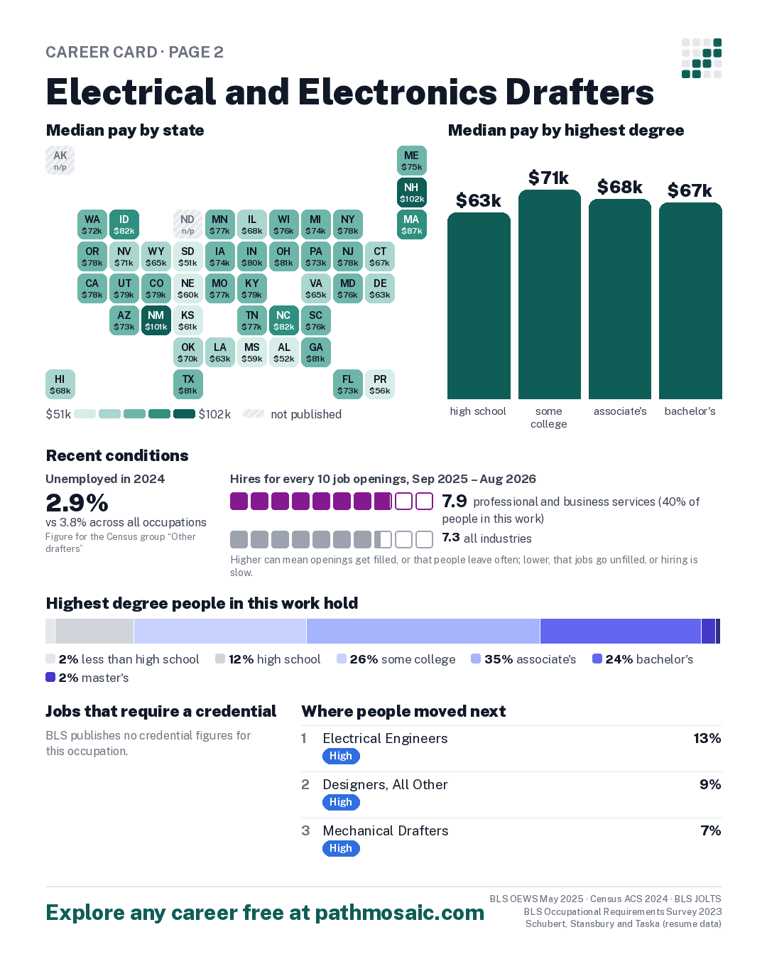 Page 2: Electrical and Electronics Drafters, pay by state and by degree, recent conditions, education held, credentials and career moves