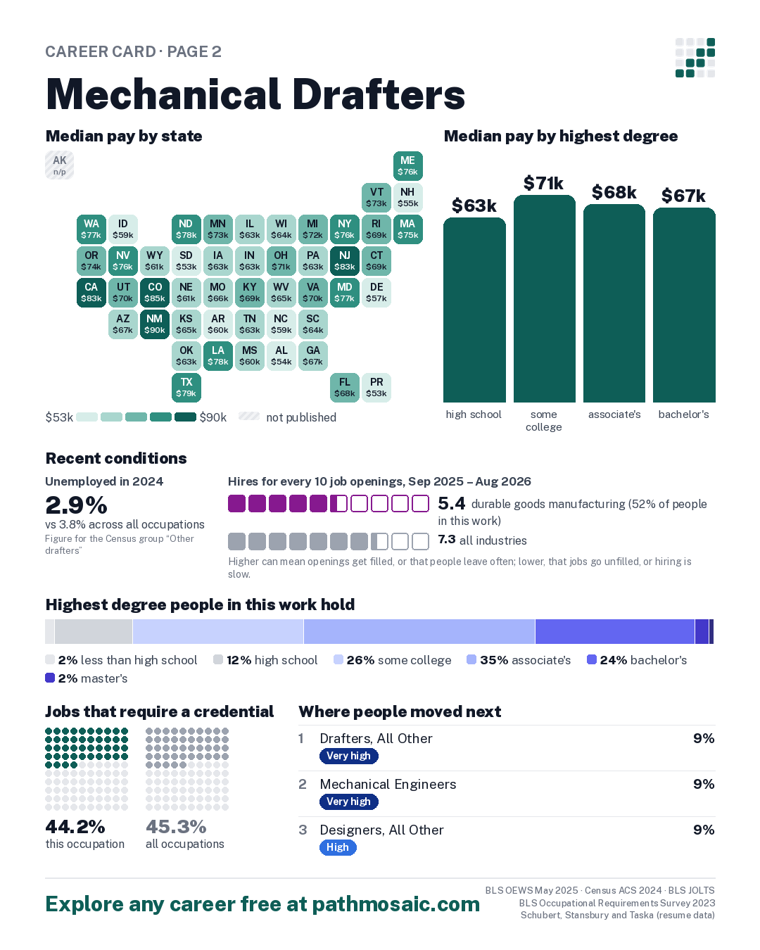 Page 2: Mechanical Drafters, pay by state and by degree, recent conditions, education held, credentials and career moves