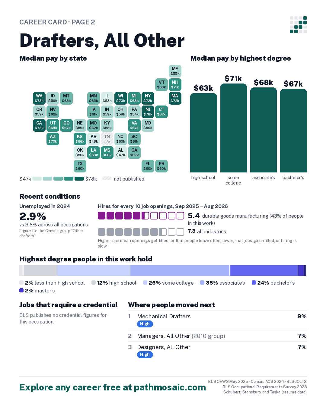 Page 2: Drafters, All Other, pay by state and by degree, recent conditions, education held, credentials and career moves