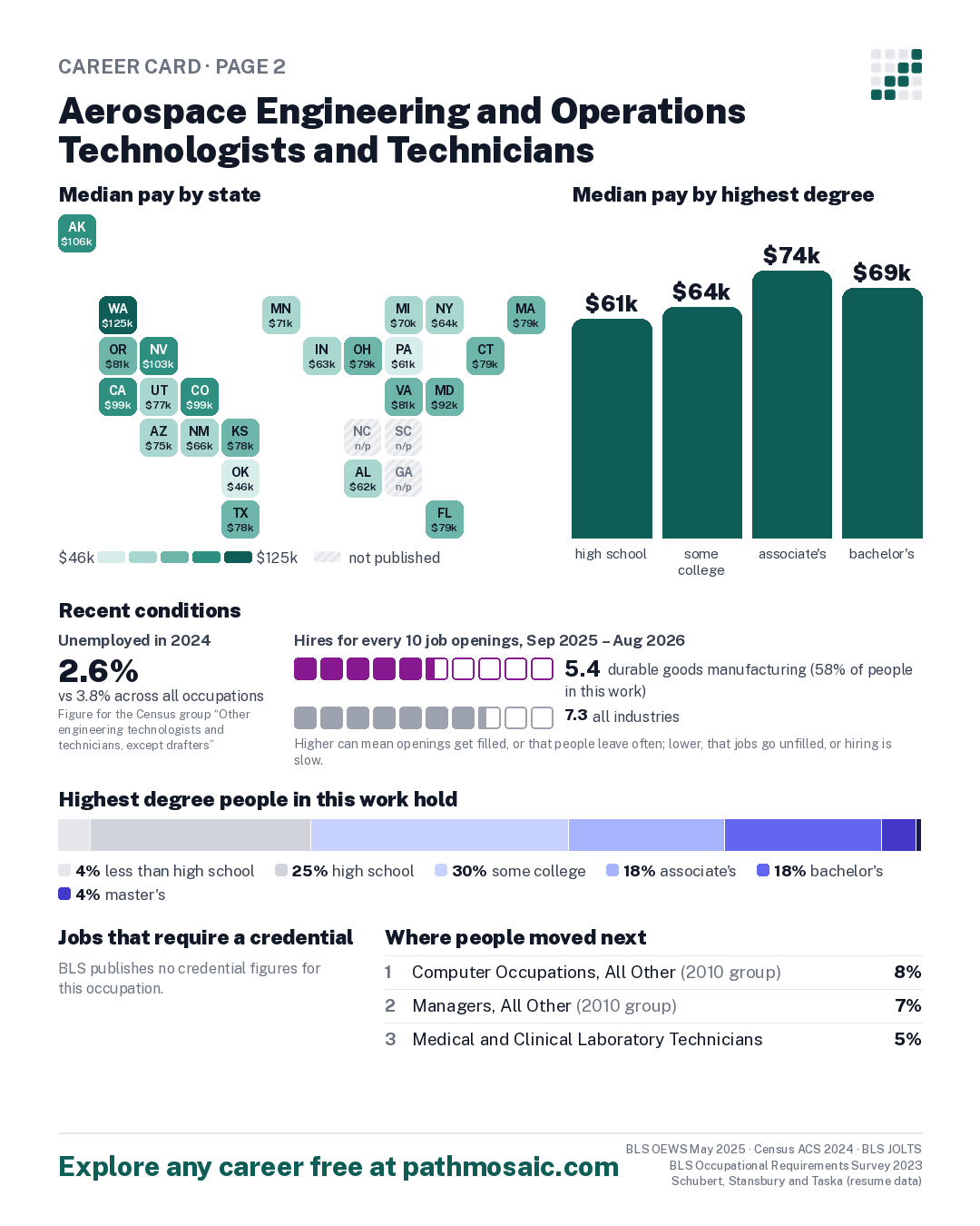Page 2: Aerospace Engineering and Operations Technologists and Technicians, pay by state and by degree, recent conditions, education held, credentials and career moves