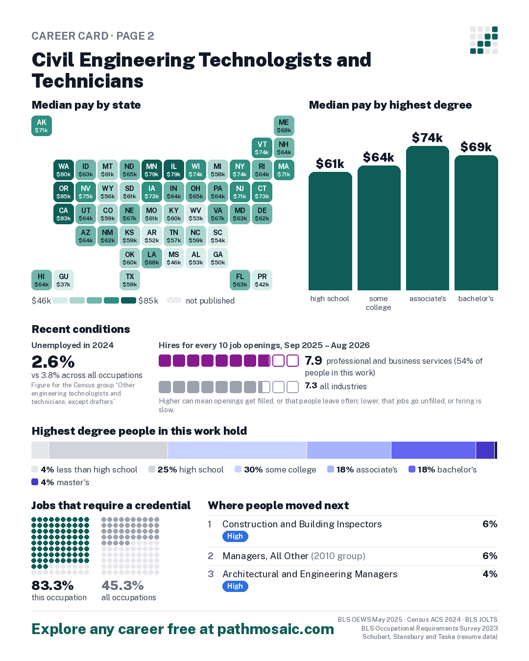 Page 2: Civil Engineering Technologists and Technicians, pay by state and by degree, recent conditions, education held, credentials and career moves