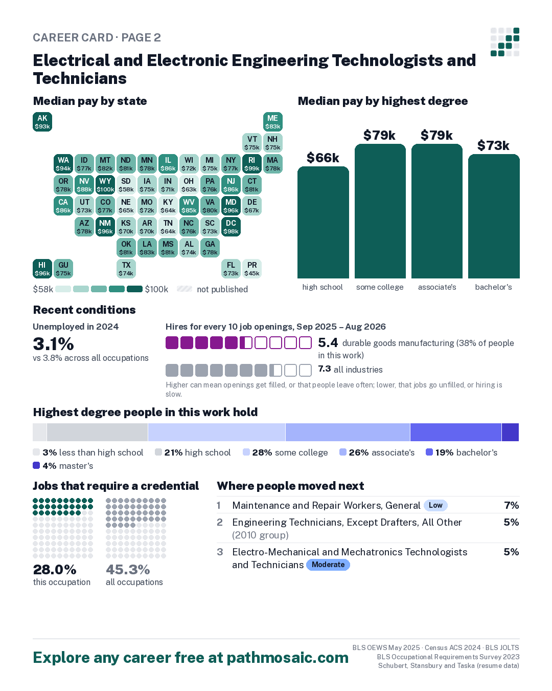 Page 2: Electrical and Electronic Engineering Technologists and Technicians, pay by state and by degree, recent conditions, education held, credentials and career moves