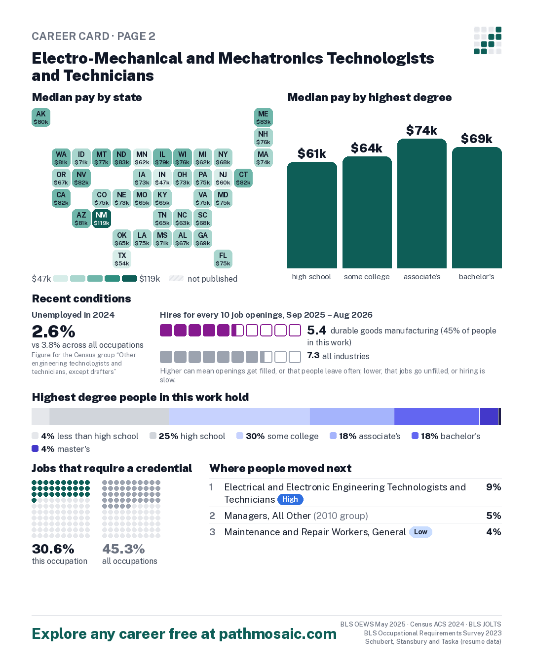 Page 2: Electro-Mechanical and Mechatronics Technologists and Technicians, pay by state and by degree, recent conditions, education held, credentials and career moves