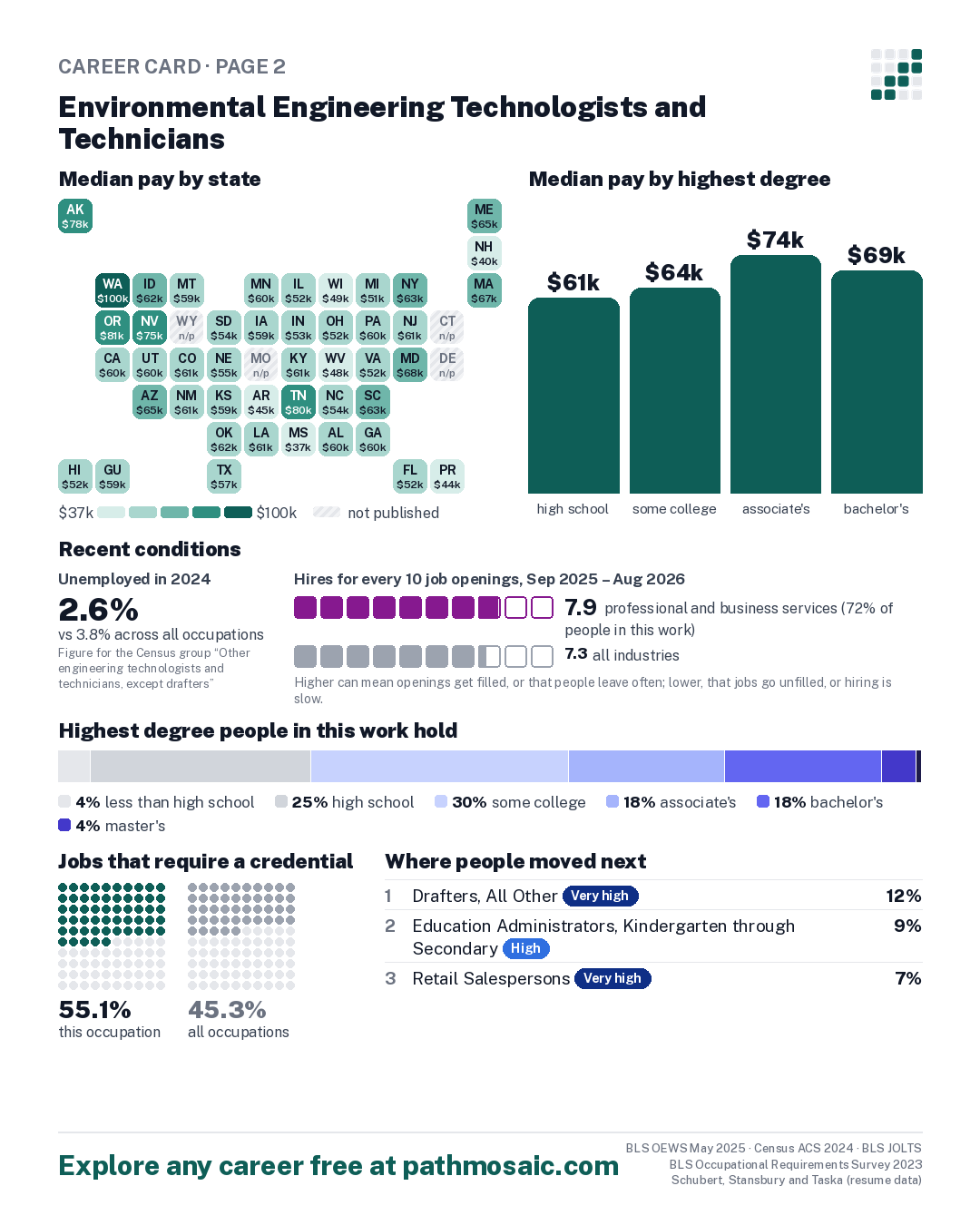 Page 2: Environmental Engineering Technologists and Technicians, pay by state and by degree, recent conditions, education held, credentials and career moves