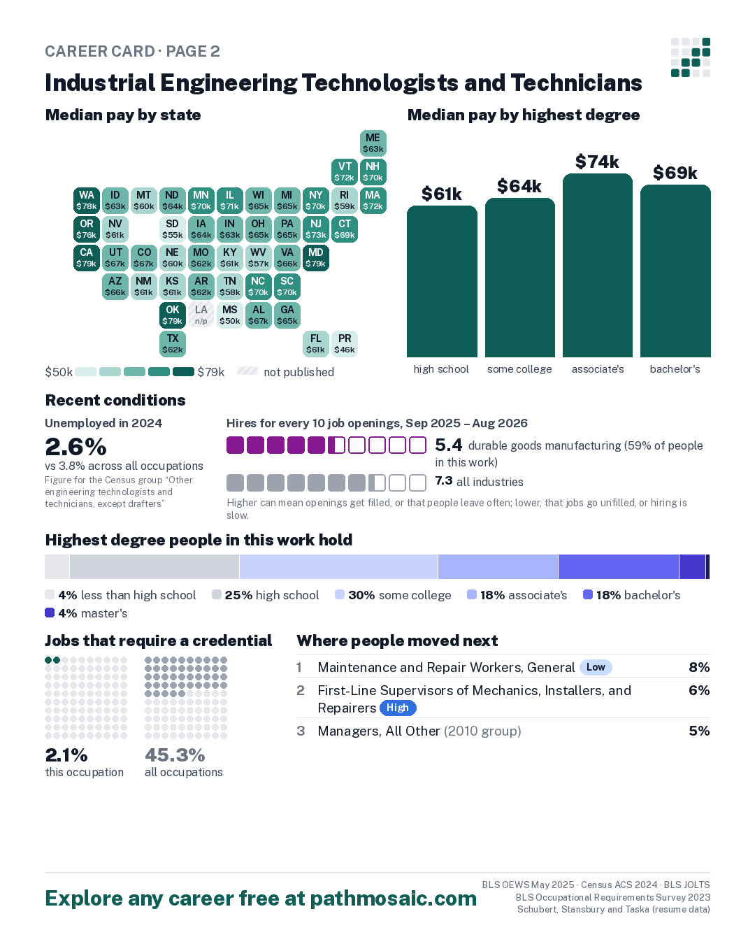 Page 2: Industrial Engineering Technologists and Technicians, pay by state and by degree, recent conditions, education held, credentials and career moves