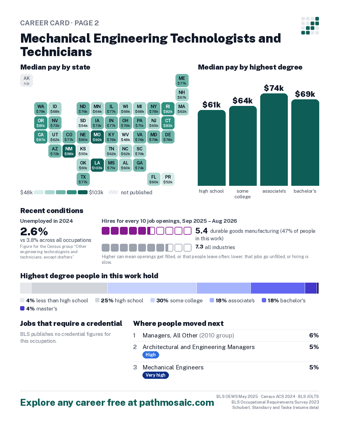 Page 2: Mechanical Engineering Technologists and Technicians, pay by state and by degree, recent conditions, education held, credentials and career moves