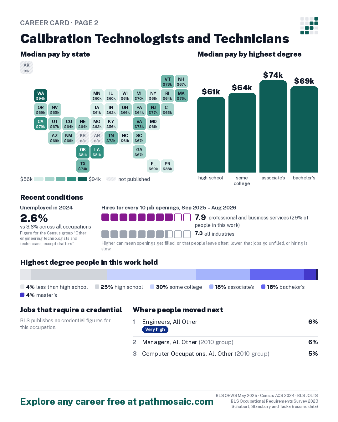 Page 2: Calibration Technologists and Technicians, pay by state and by degree, recent conditions, education held, credentials and career moves