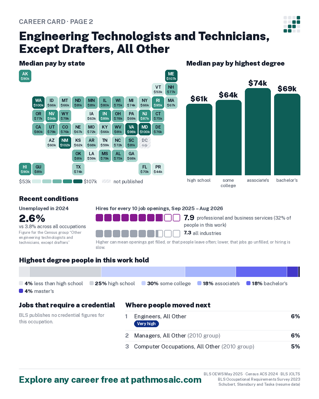 Page 2: Engineering Technologists and Technicians, Except Drafters, All Other, pay by state and by degree, recent conditions, education held, credentials and career moves
