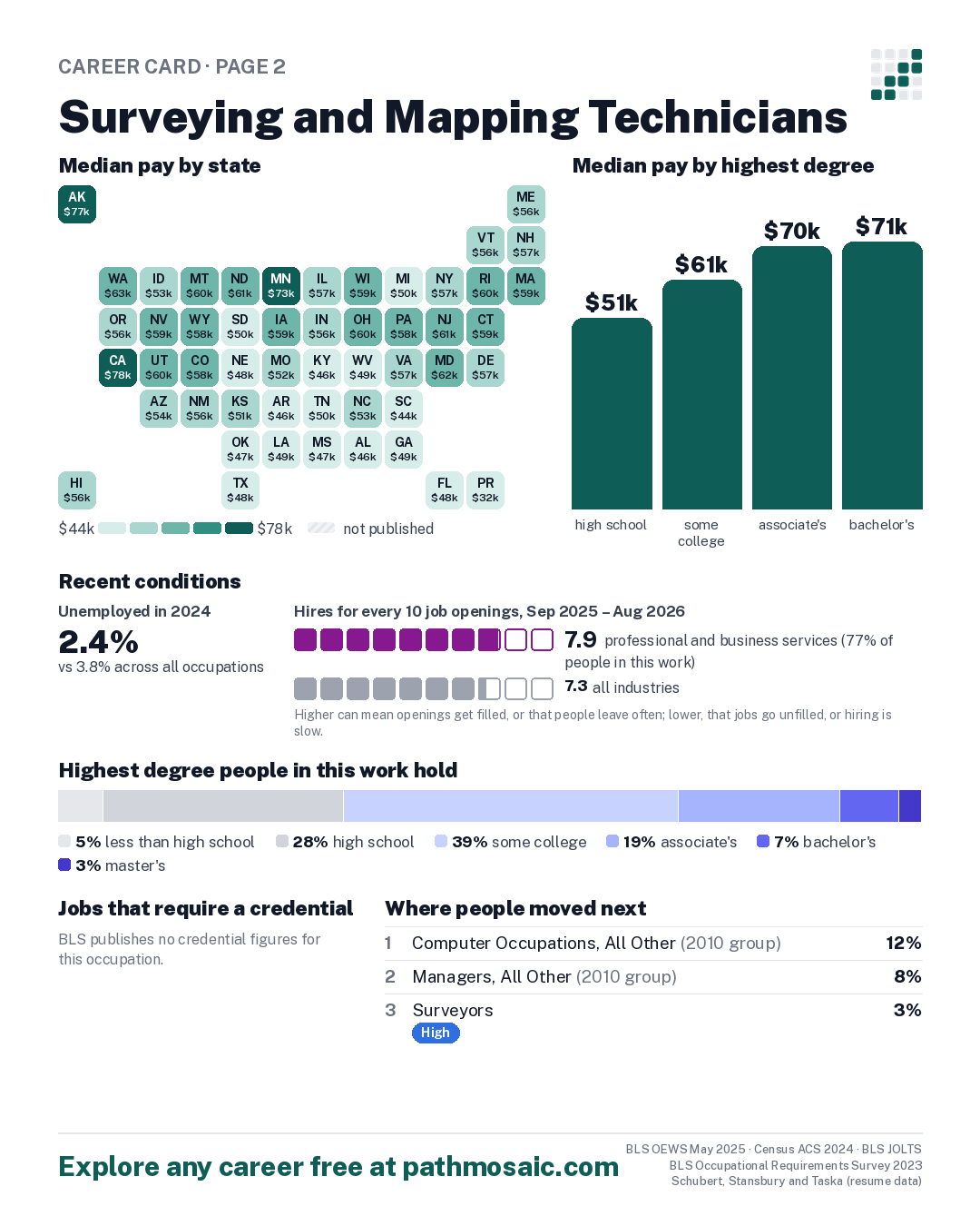 Page 2: Surveying and Mapping Technicians, pay by state and by degree, recent conditions, education held, credentials and career moves