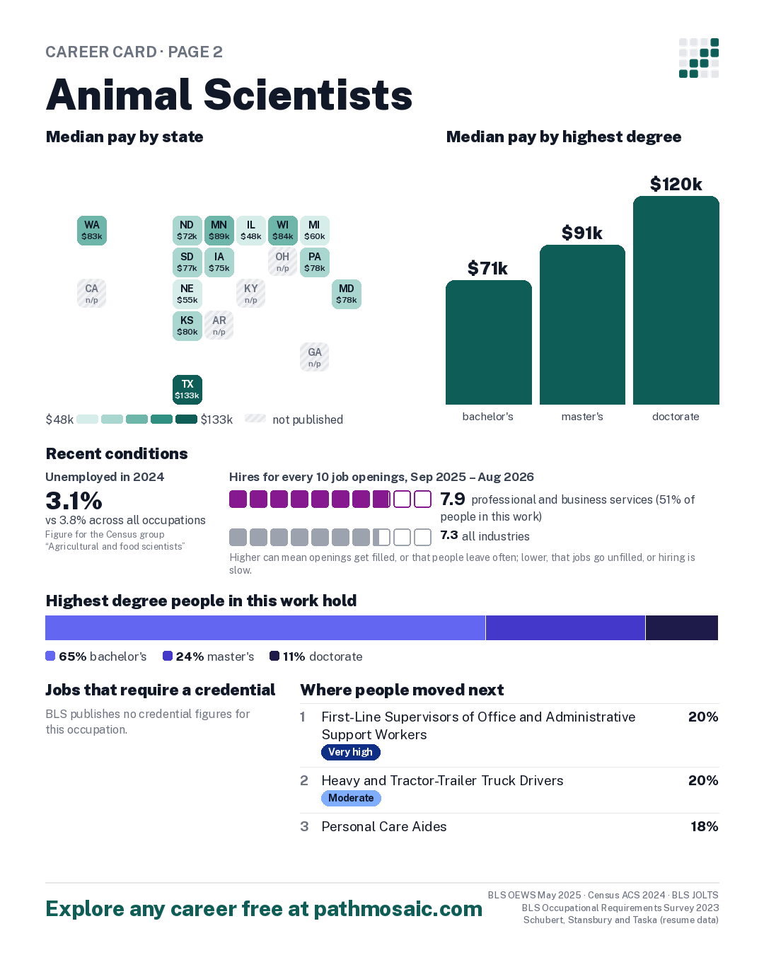 Page 2: Animal Scientists, pay by state and by degree, recent conditions, education held, credentials and career moves