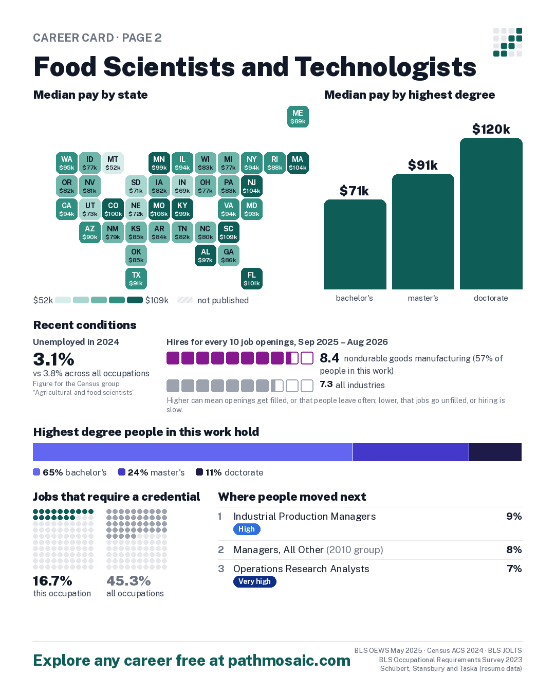Page 2: Food Scientists and Technologists, pay by state and by degree, recent conditions, education held, credentials and career moves