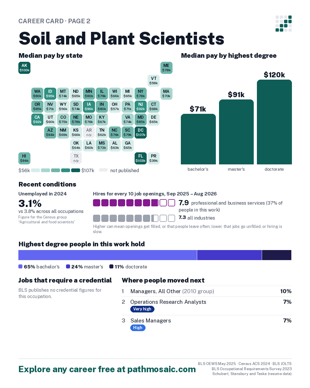 Page 2: Soil and Plant Scientists, pay by state and by degree, recent conditions, education held, credentials and career moves