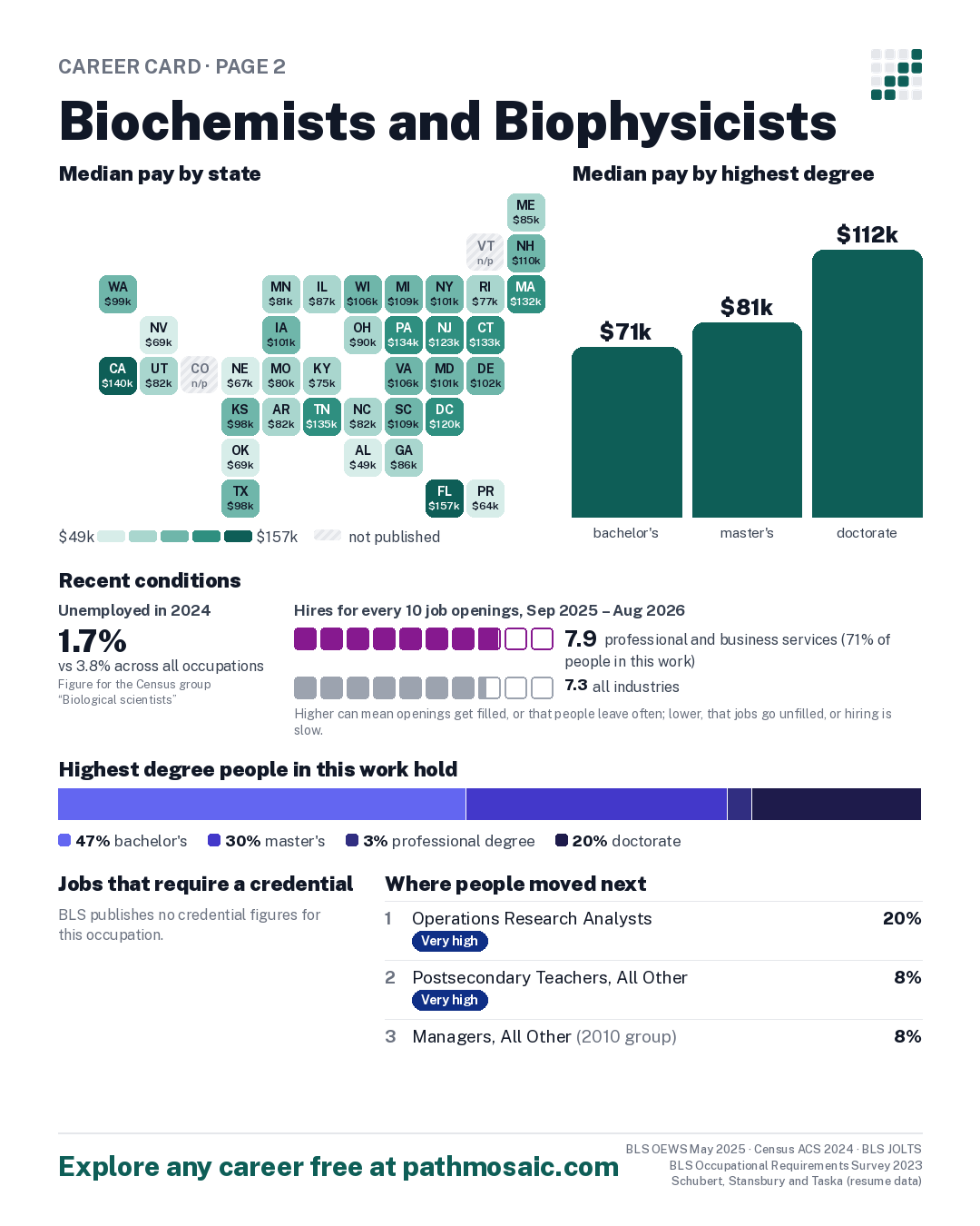 Page 2: Biochemists and Biophysicists, pay by state and by degree, recent conditions, education held, credentials and career moves