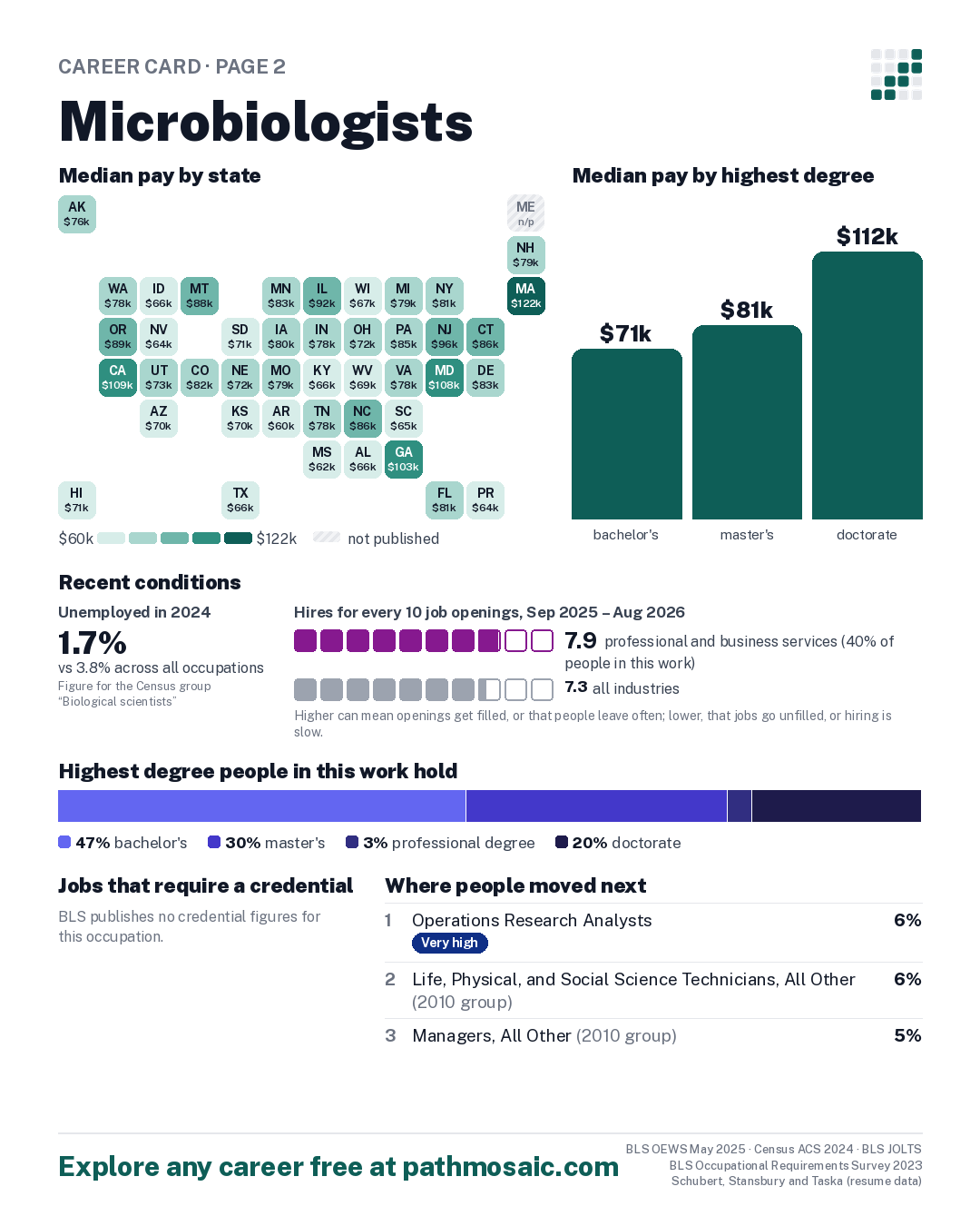 Page 2: Microbiologists, pay by state and by degree, recent conditions, education held, credentials and career moves