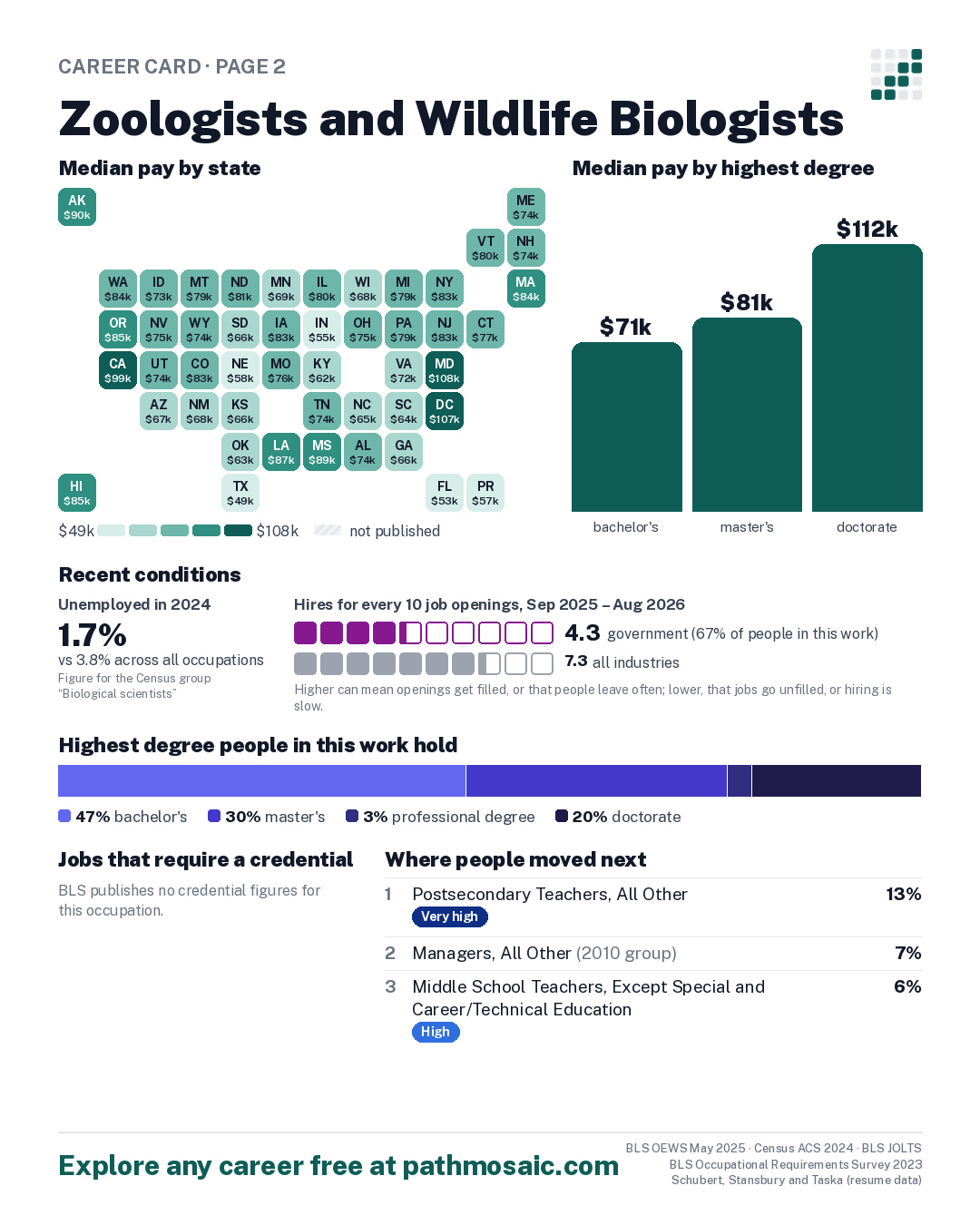 Page 2: Zoologists and Wildlife Biologists, pay by state and by degree, recent conditions, education held, credentials and career moves