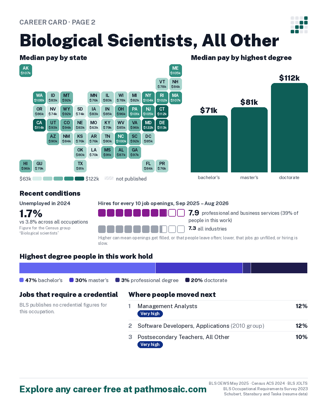 Page 2: Biological Scientists, All Other, pay by state and by degree, recent conditions, education held, credentials and career moves