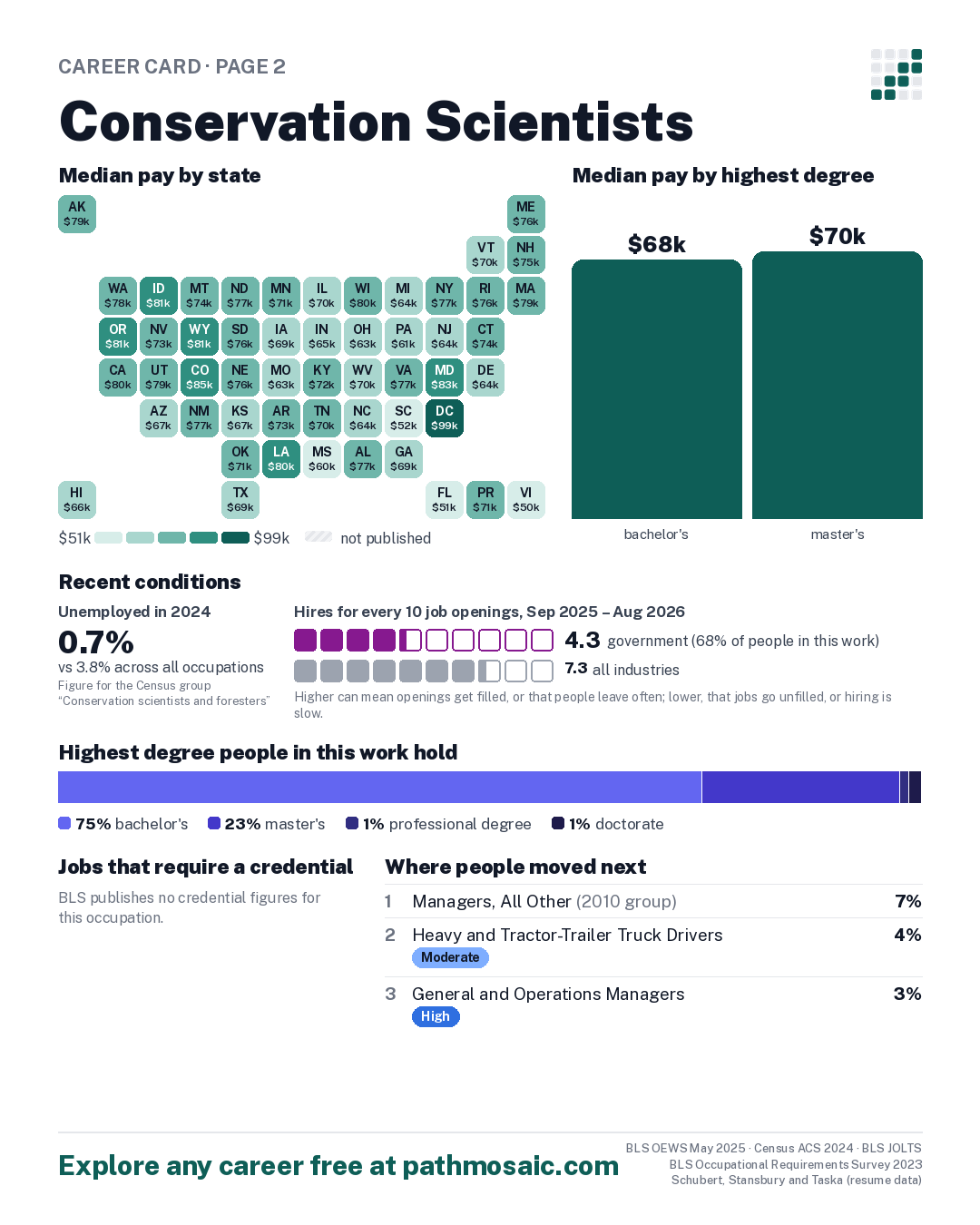 Page 2: Conservation Scientists, pay by state and by degree, recent conditions, education held, credentials and career moves