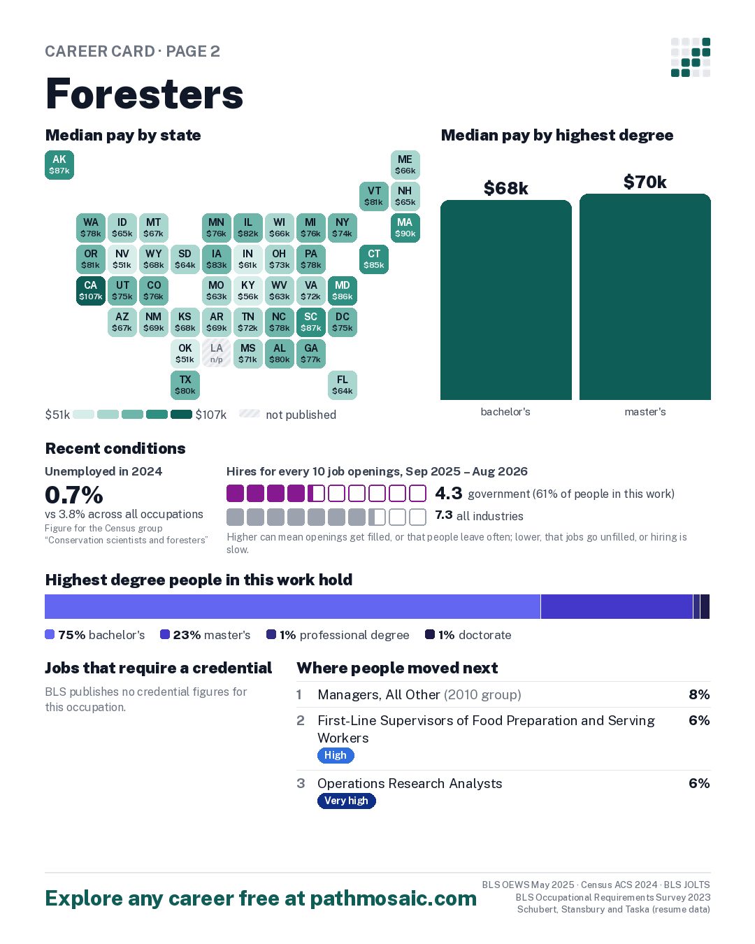 Page 2: Foresters, pay by state and by degree, recent conditions, education held, credentials and career moves
