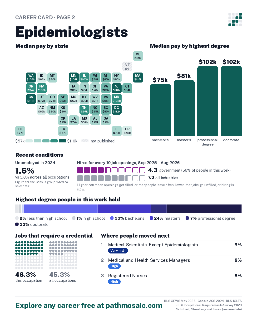 Page 2: Epidemiologists, pay by state and by degree, recent conditions, education held, credentials and career moves