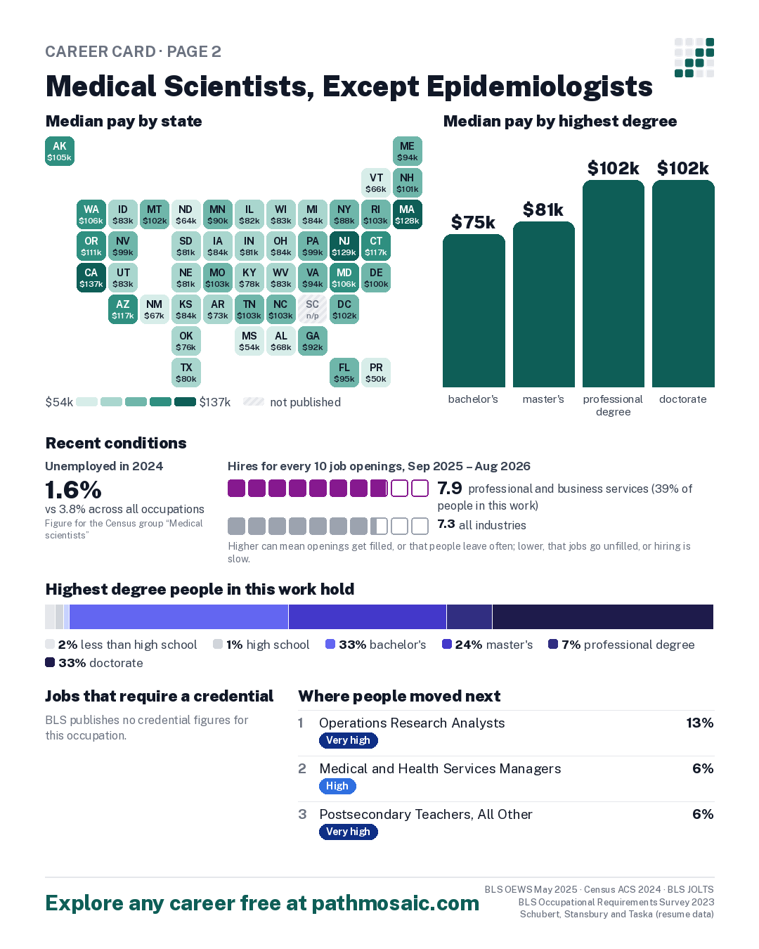 Page 2: Medical Scientists, Except Epidemiologists, pay by state and by degree, recent conditions, education held, credentials and career moves