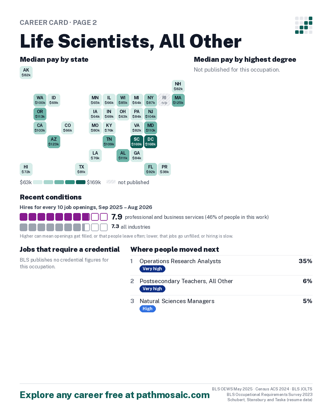 Page 2: Life Scientists, All Other, pay by state and by degree, recent conditions, education held, credentials and career moves