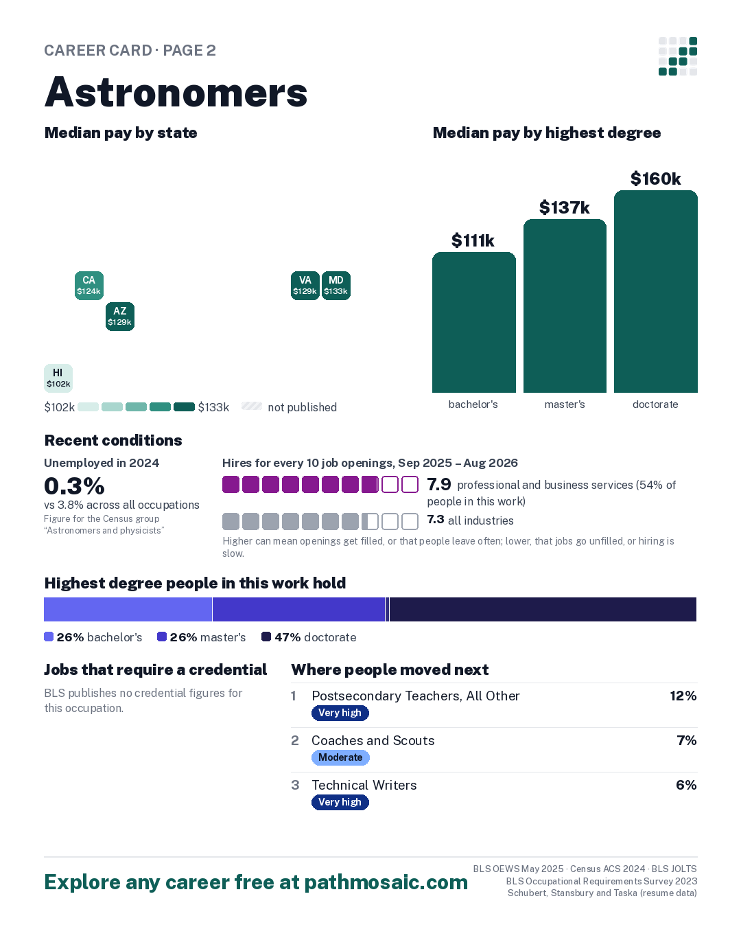 Page 2: Astronomers, pay by state and by degree, recent conditions, education held, credentials and career moves