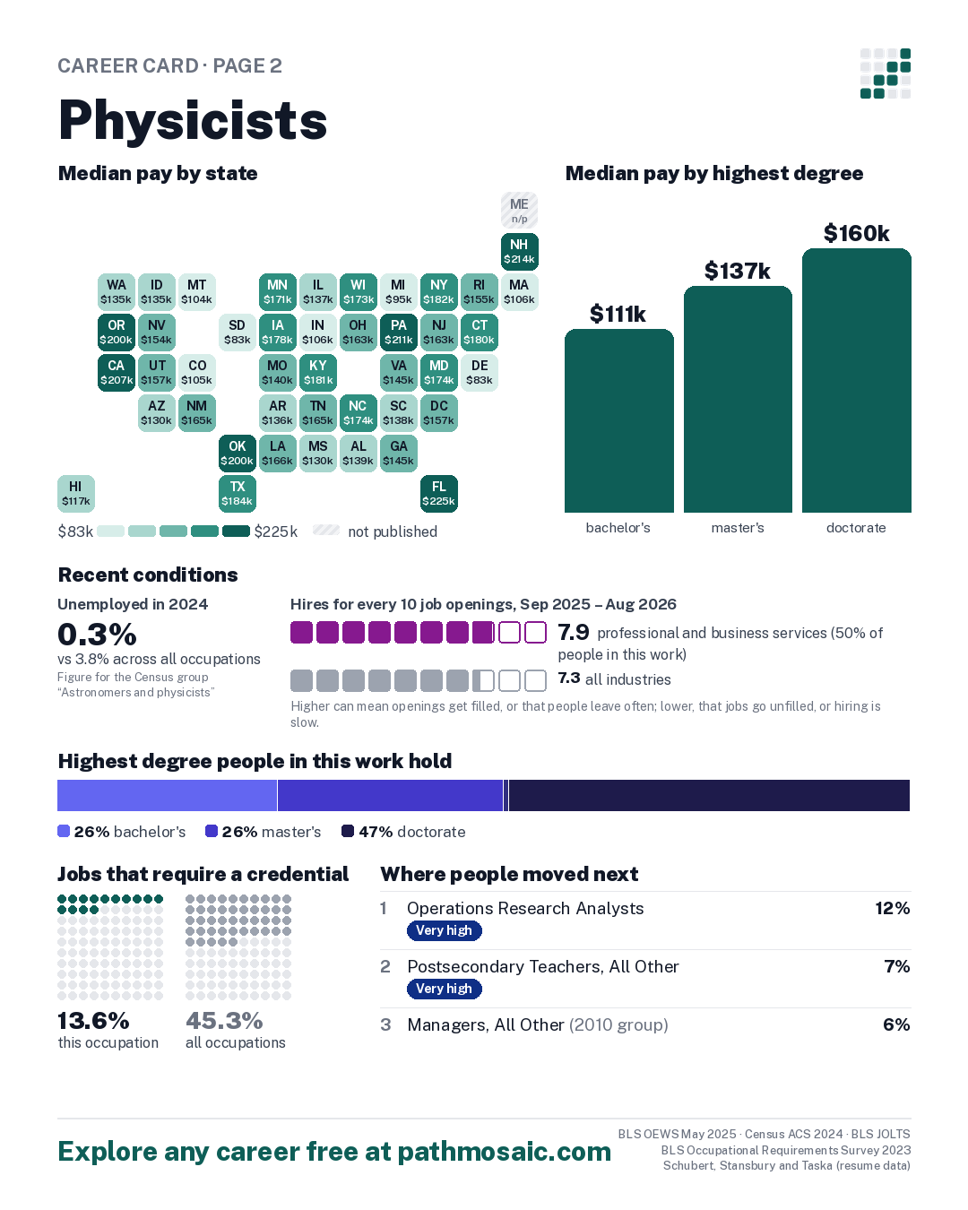 Page 2: Physicists, pay by state and by degree, recent conditions, education held, credentials and career moves