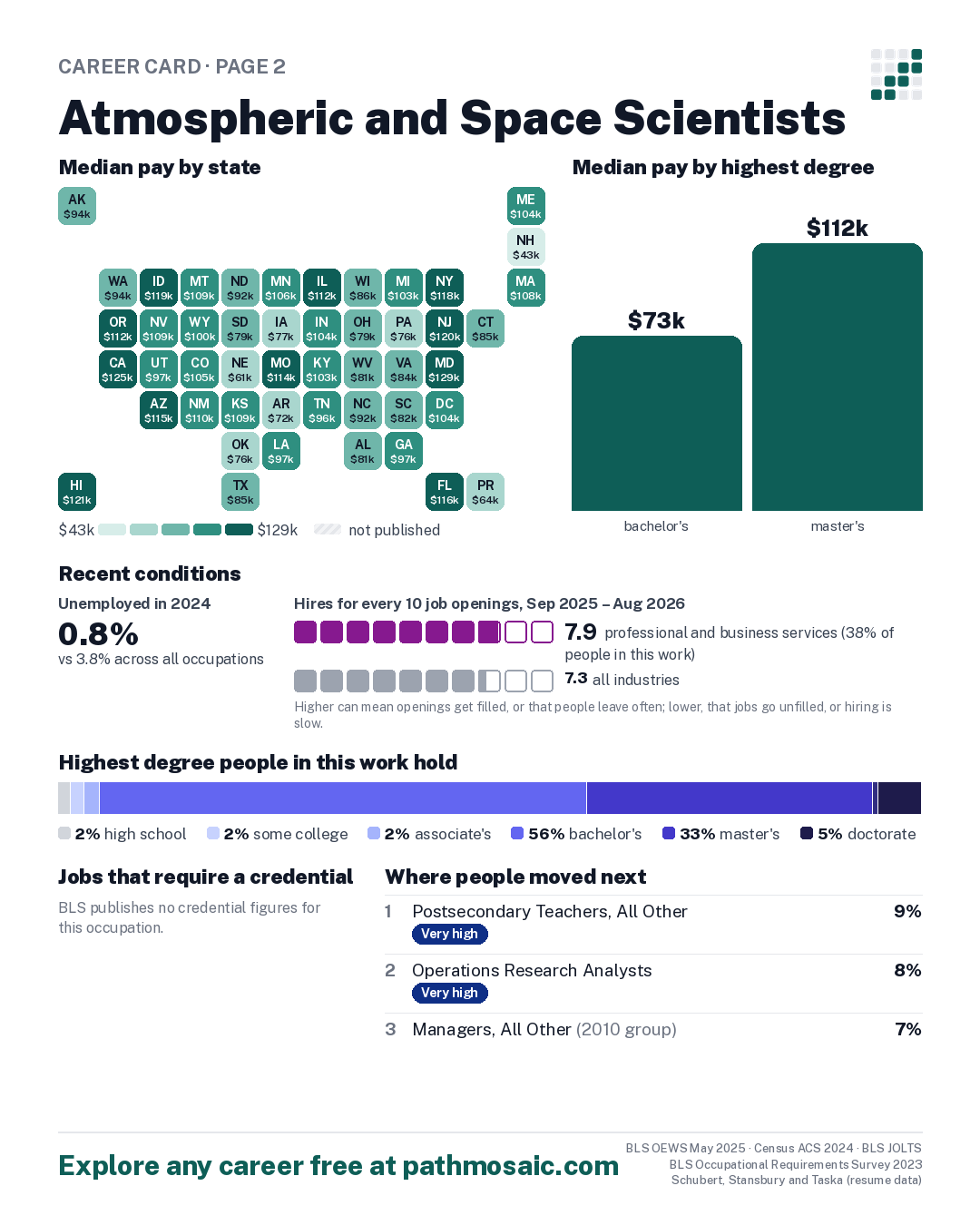 Page 2: Atmospheric and Space Scientists, pay by state and by degree, recent conditions, education held, credentials and career moves