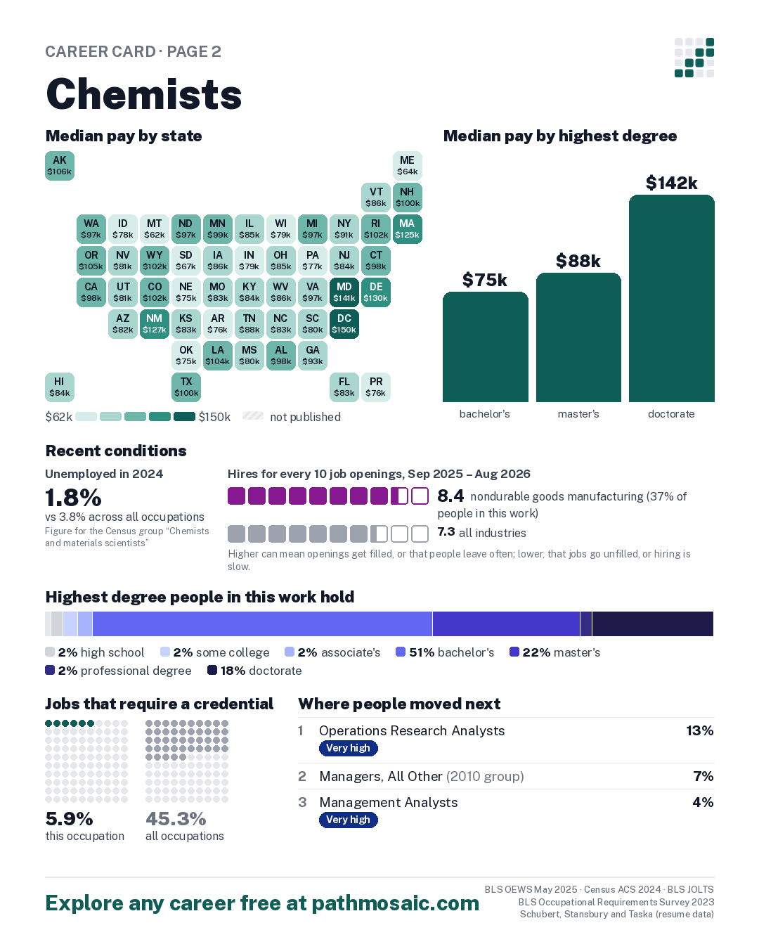 Page 2: Chemists, pay by state and by degree, recent conditions, education held, credentials and career moves