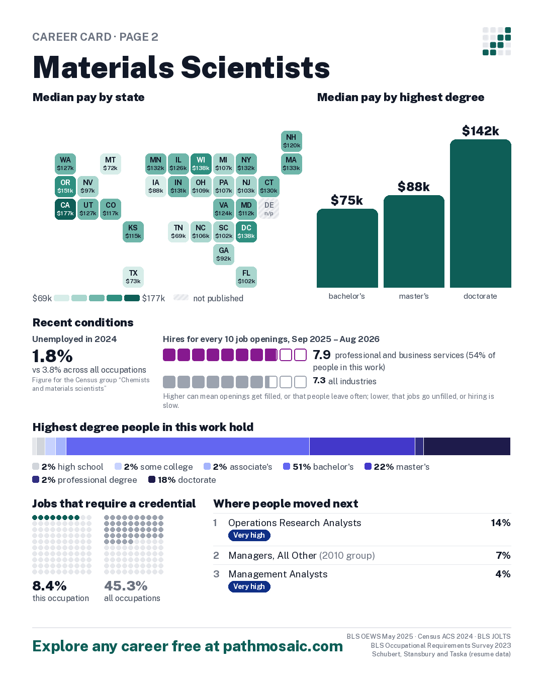 Page 2: Materials Scientists, pay by state and by degree, recent conditions, education held, credentials and career moves