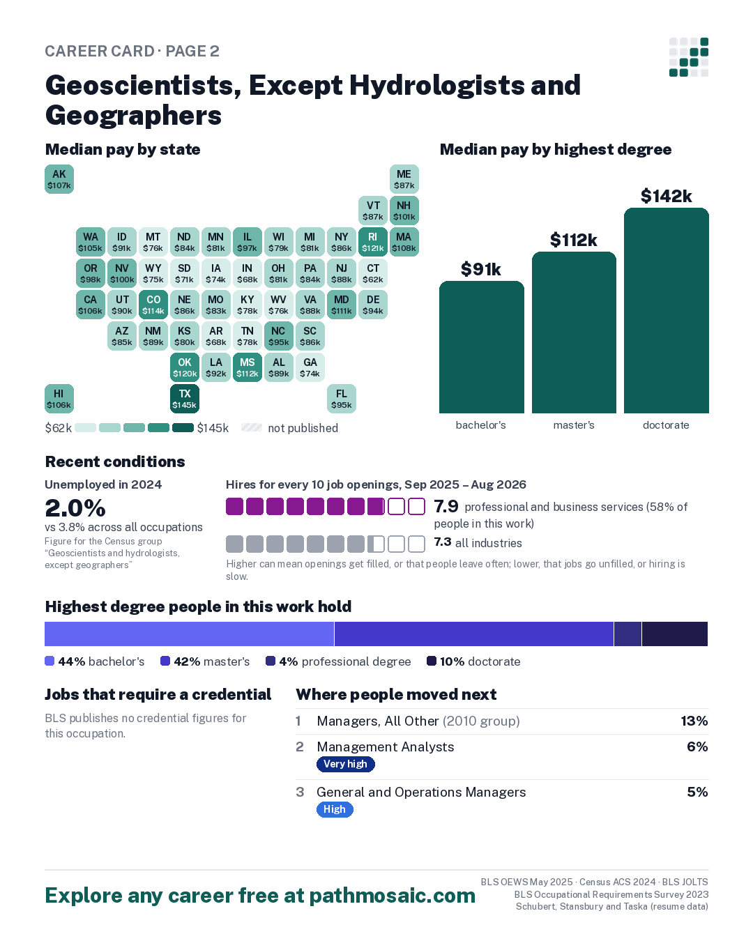 Page 2: Geoscientists, Except Hydrologists and Geographers, pay by state and by degree, recent conditions, education held, credentials and career moves