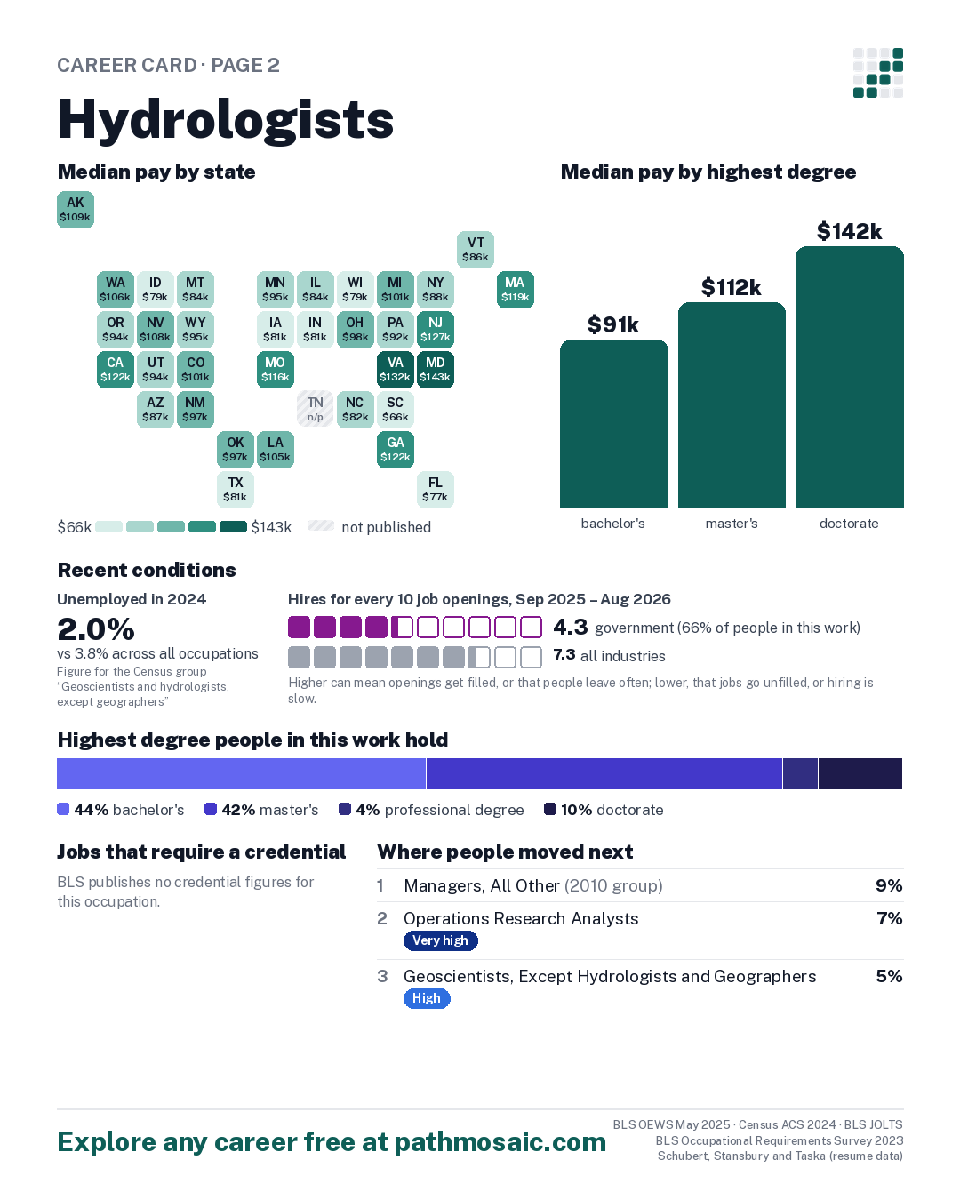 Page 2: Hydrologists, pay by state and by degree, recent conditions, education held, credentials and career moves