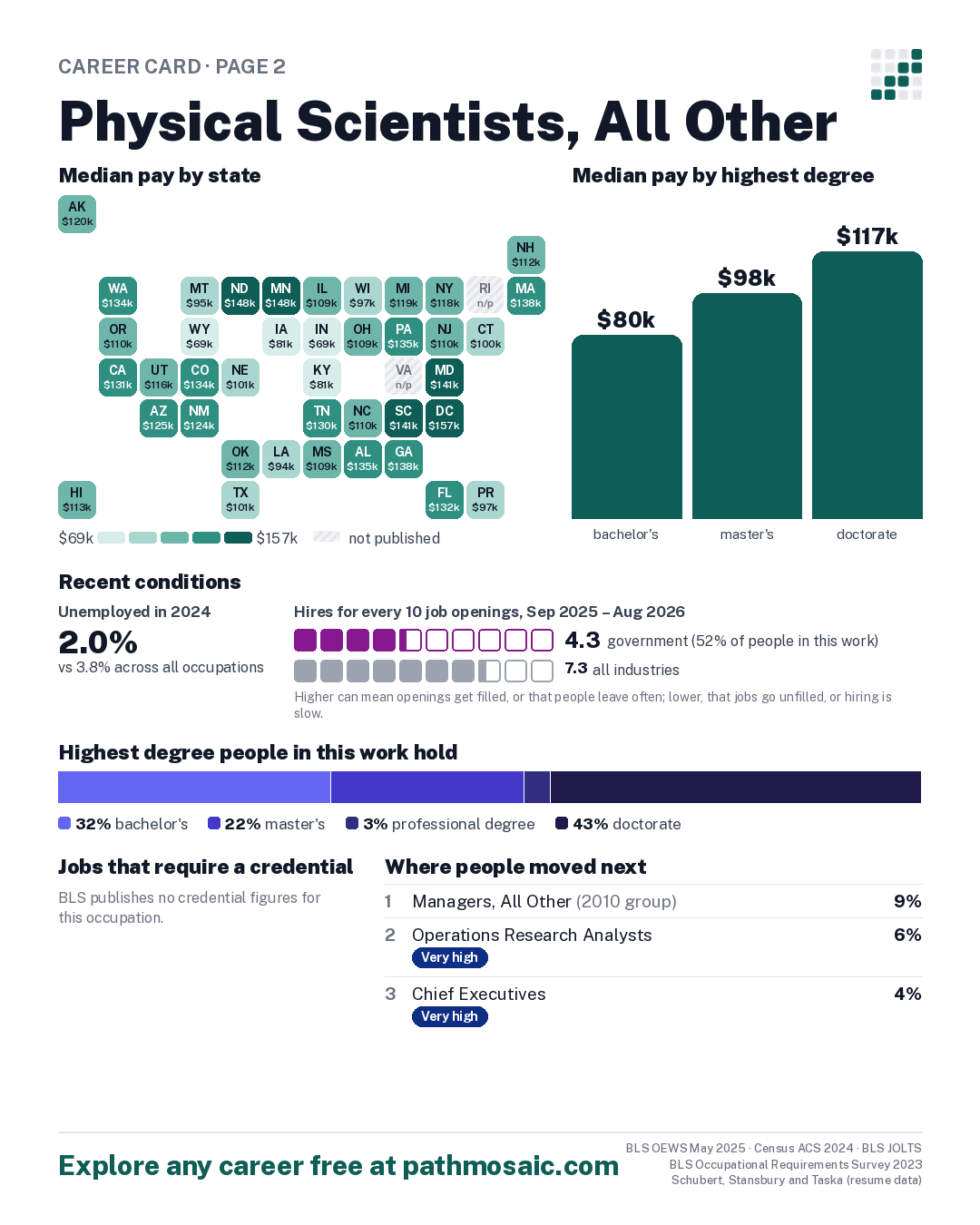 Page 2: Physical Scientists, All Other, pay by state and by degree, recent conditions, education held, credentials and career moves