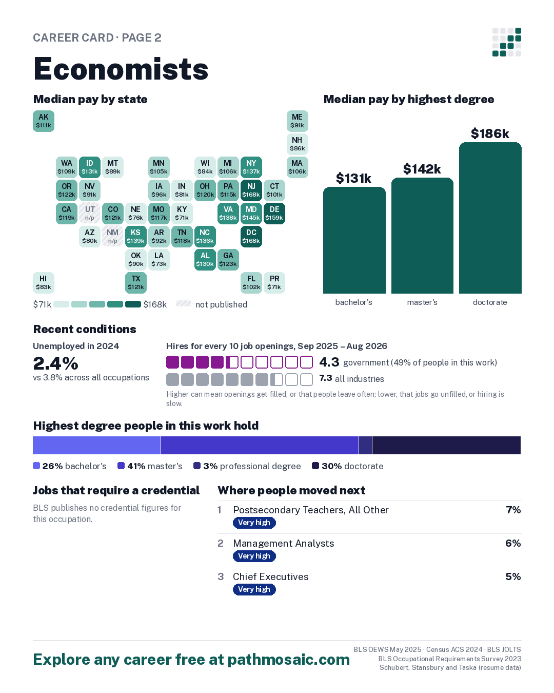 Page 2: Economists, pay by state and by degree, recent conditions, education held, credentials and career moves