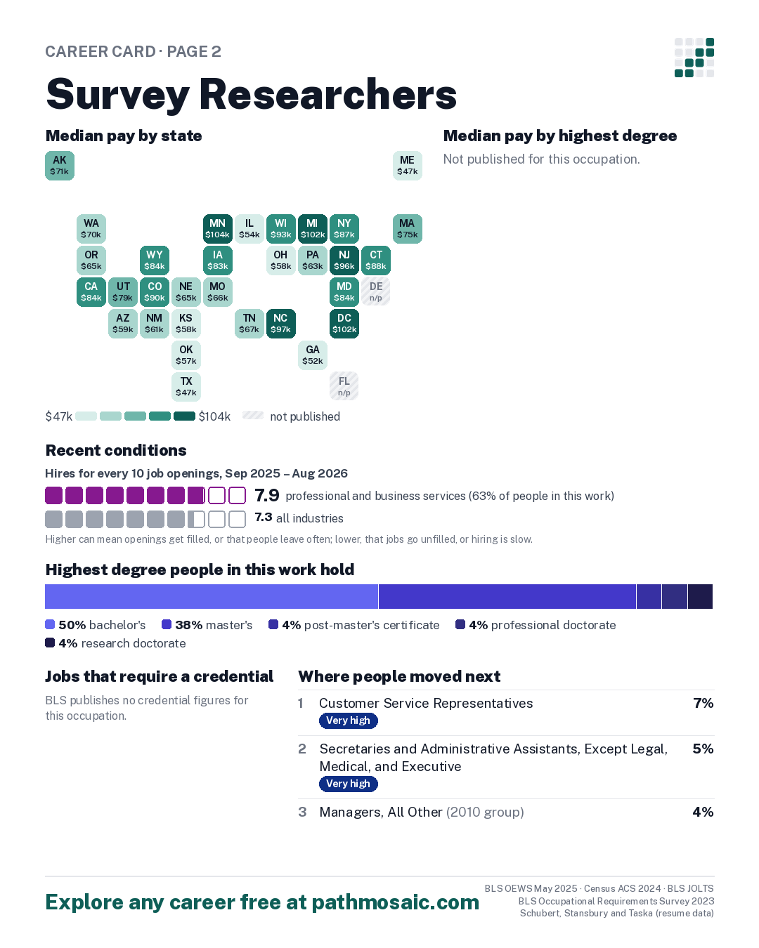 Page 2: Survey Researchers, pay by state and by degree, recent conditions, education held, credentials and career moves