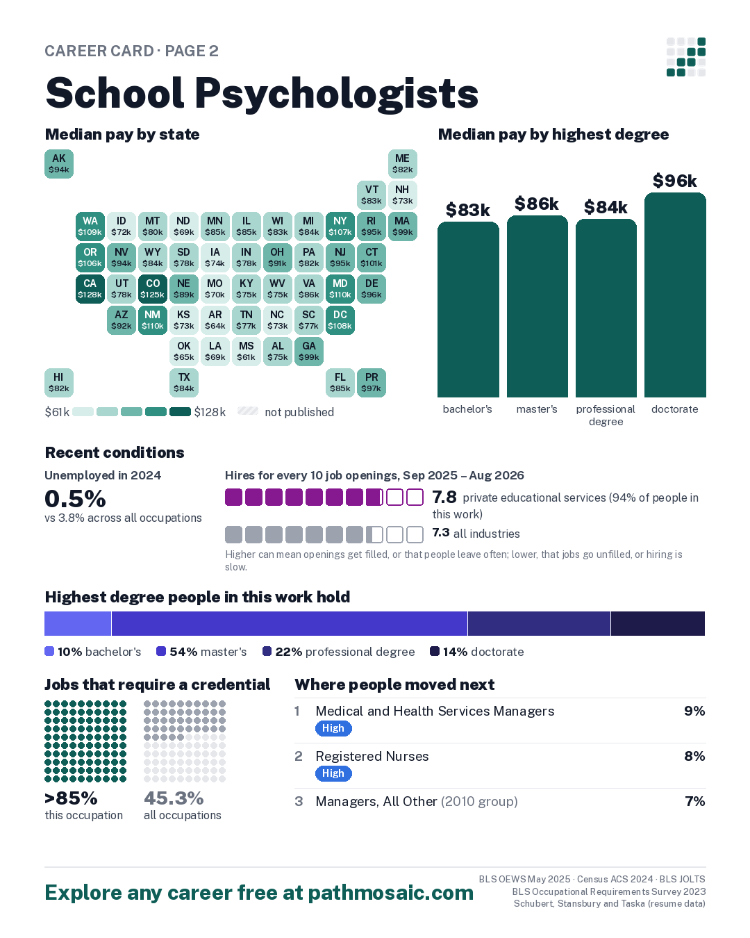 Page 2: School Psychologists, pay by state and by degree, recent conditions, education held, credentials and career moves