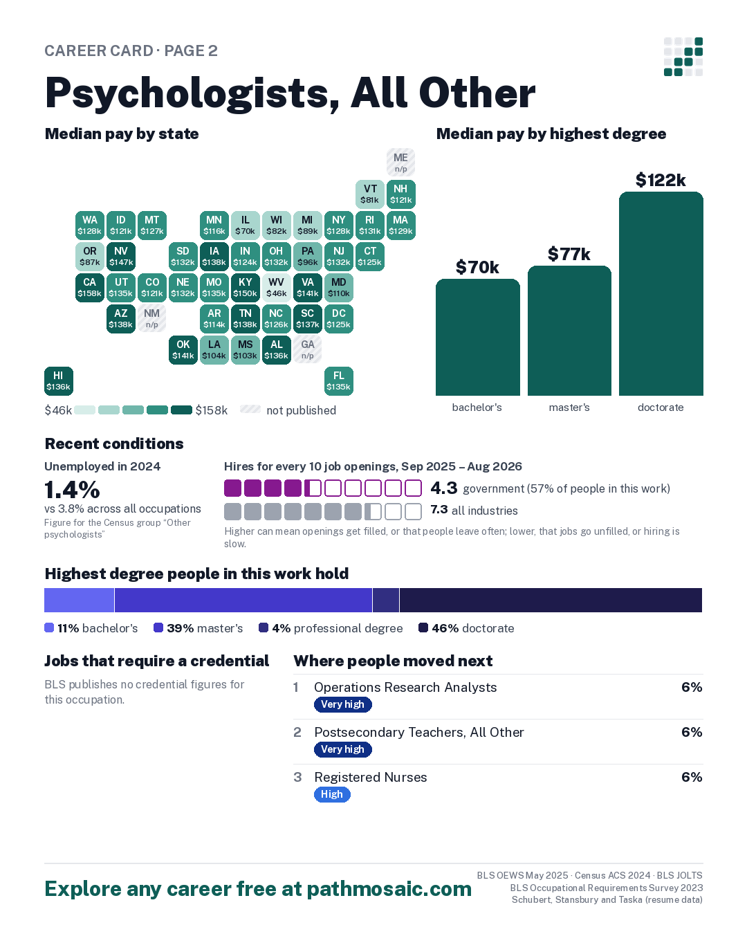 Page 2: Psychologists, All Other, pay by state and by degree, recent conditions, education held, credentials and career moves