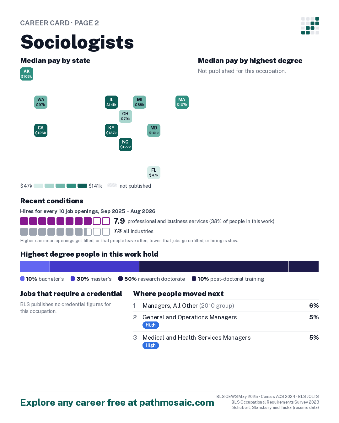 Page 2: Sociologists, pay by state and by degree, recent conditions, education held, credentials and career moves