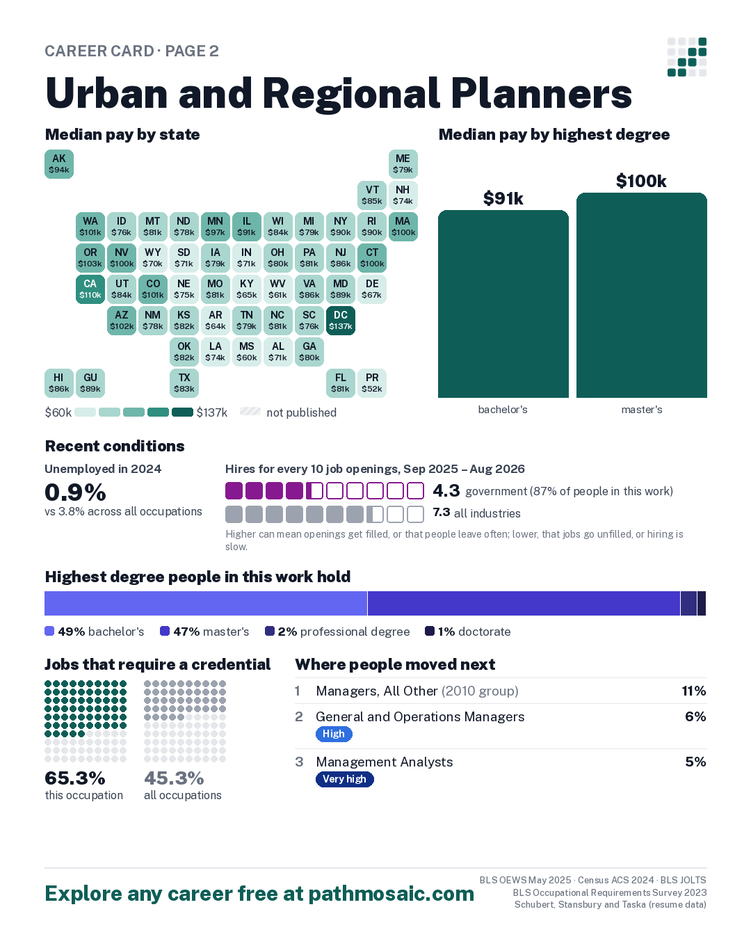 Page 2: Urban and Regional Planners, pay by state and by degree, recent conditions, education held, credentials and career moves