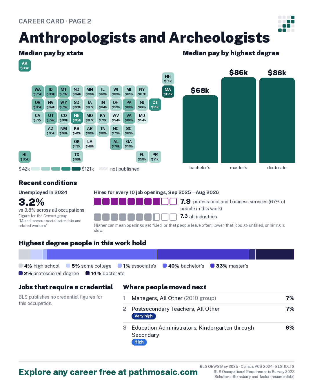 Page 2: Anthropologists and Archeologists, pay by state and by degree, recent conditions, education held, credentials and career moves