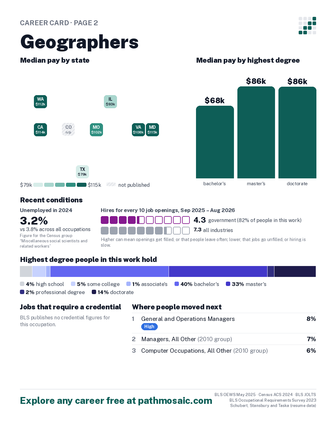 Page 2: Geographers, pay by state and by degree, recent conditions, education held, credentials and career moves