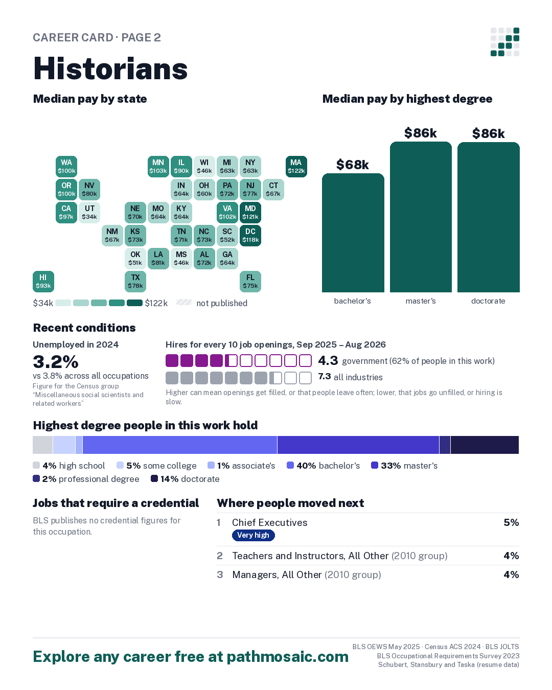 Page 2: Historians, pay by state and by degree, recent conditions, education held, credentials and career moves