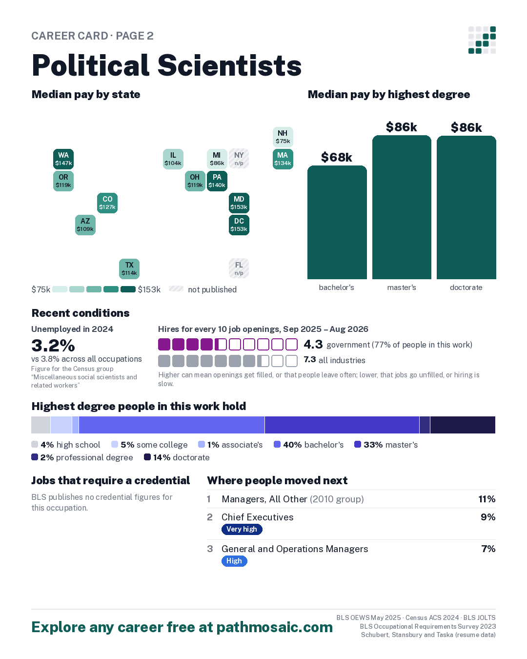 Page 2: Political Scientists, pay by state and by degree, recent conditions, education held, credentials and career moves