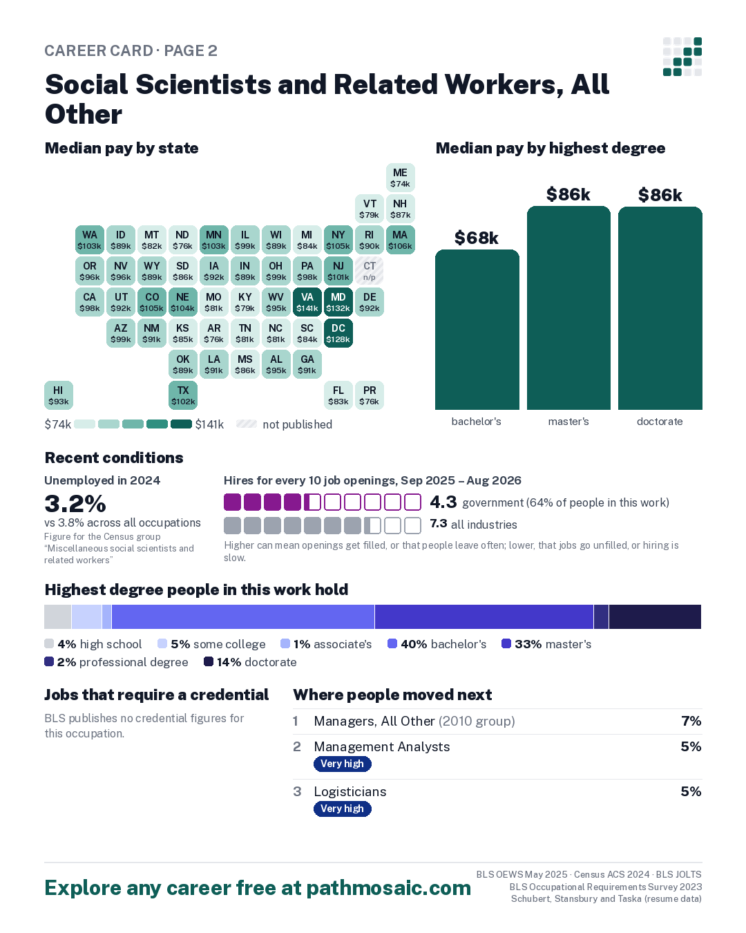 Page 2: Social Scientists and Related Workers, All Other, pay by state and by degree, recent conditions, education held, credentials and career moves